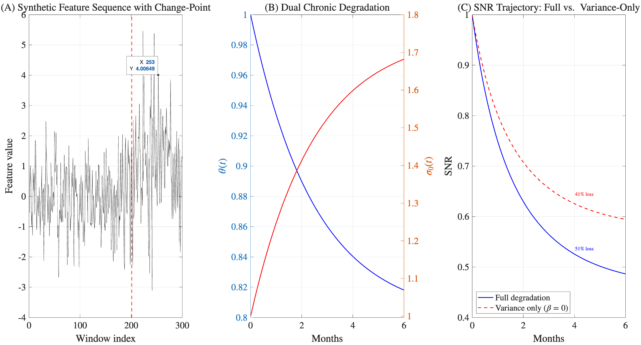 Fig. 1: Observation model and degradation dynamics. (A) Synthetic feature sequence with change point. (B) Dual chronic degradation in \theta and \sigma. (C) Combined SNR trajectory under full and variance-only degradation.