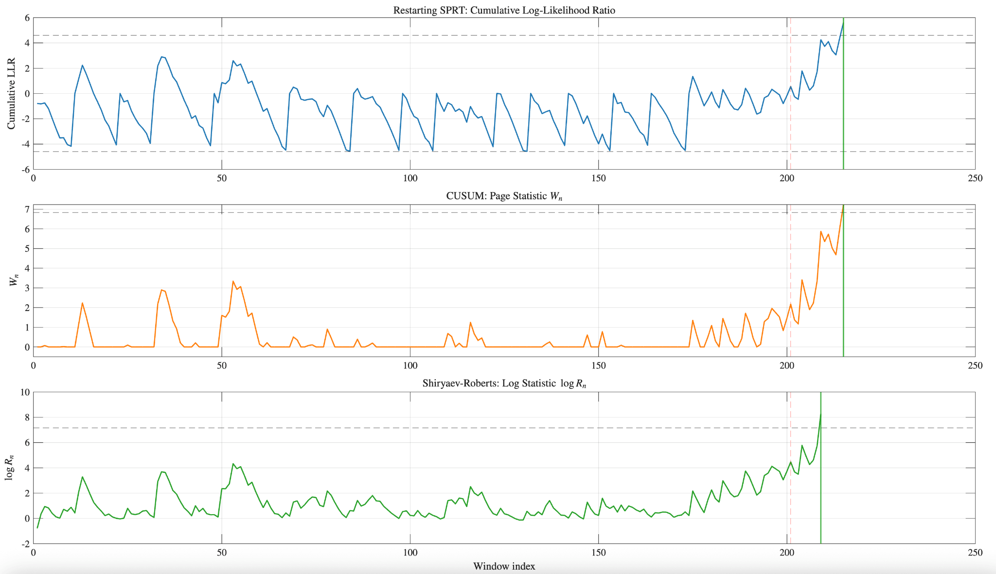 Fig. 2: Detector statistic plots on a single trial (r=1.5, \alpha=\beta=0.01). Top: SPRT. Middle: CUSUM. Bottom: SR.