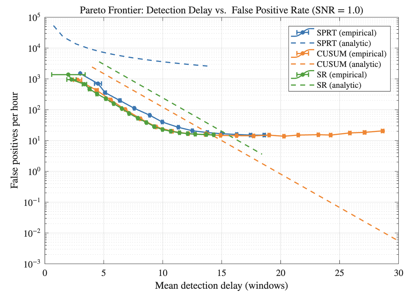 Fig. 3: Pareto frontier at \mathrm{SNR}=1.0 with r=1 for SPRT, CUSUM, and SR (empirical and analytical).