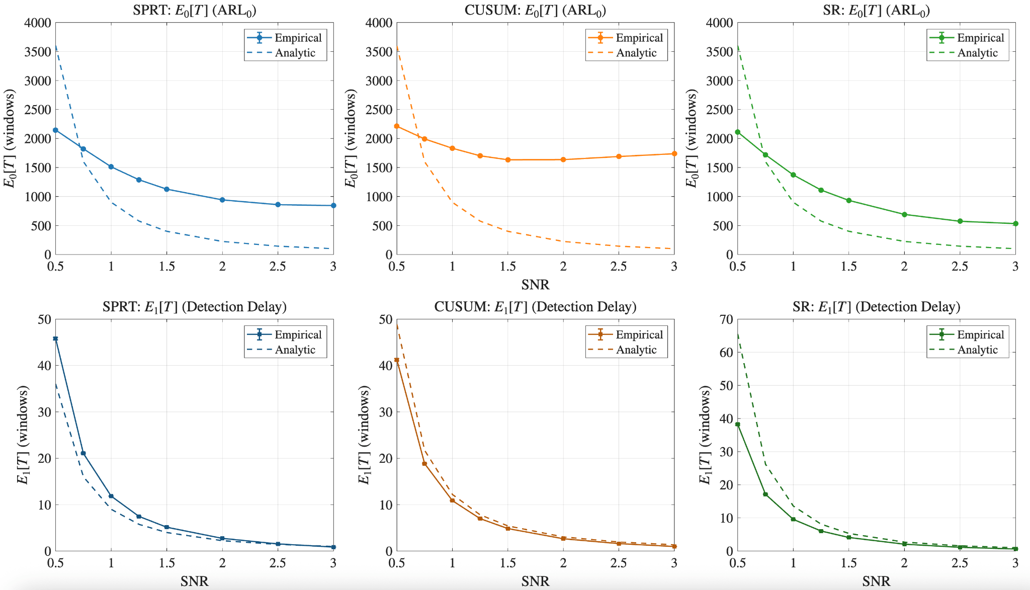 Fig. 4: Analytic vs empirical stopping times across an SNR sweep for SPRT, CUSUM, and SR.
