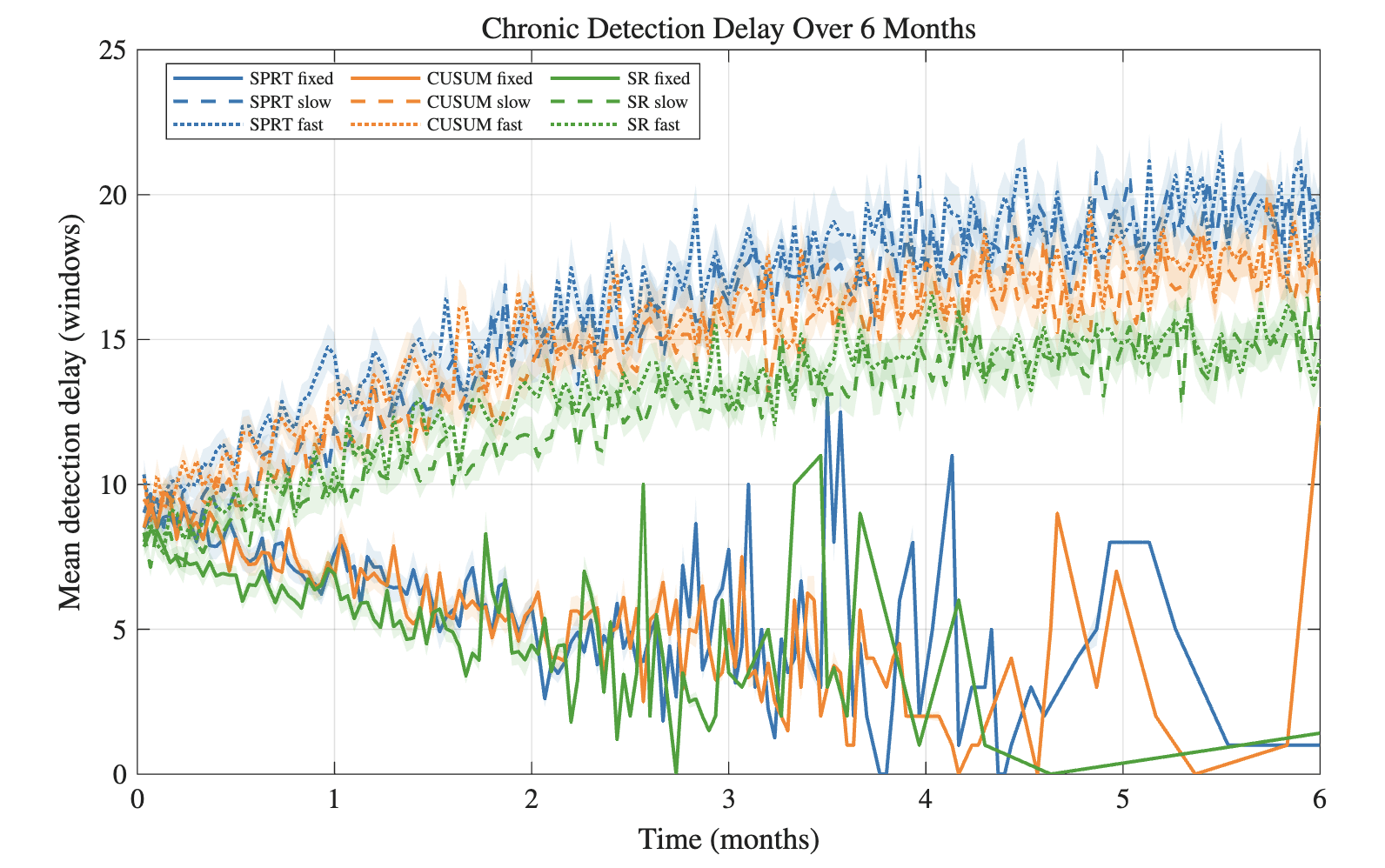 Fig. 5: Mean detection delay over 6 months for all 9 conditions (fixed, adaptive-slow, adaptive-fast).