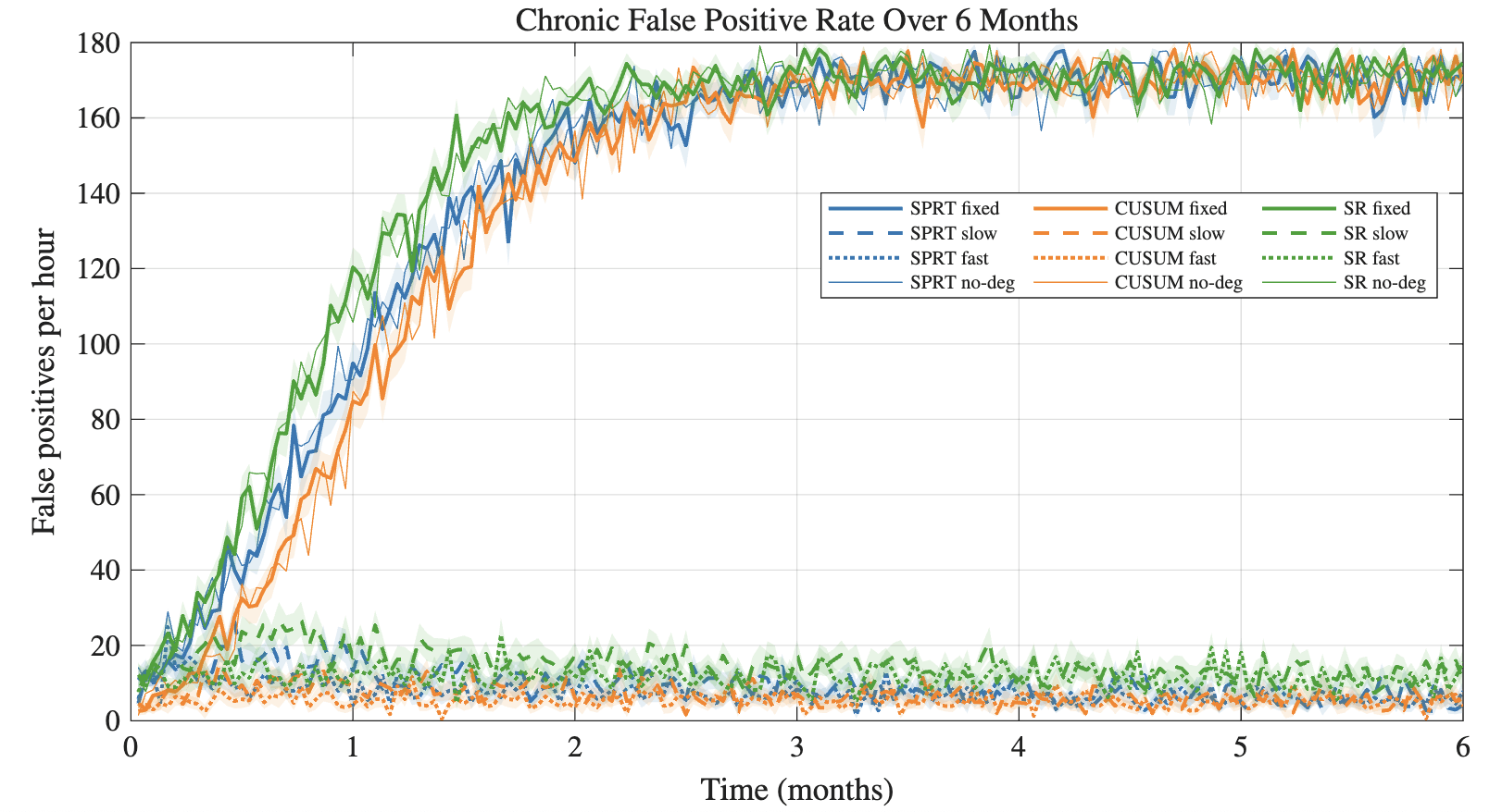 Fig. 6: False positive rate over 6 months for fixed vs adaptive thresholds across detectors.