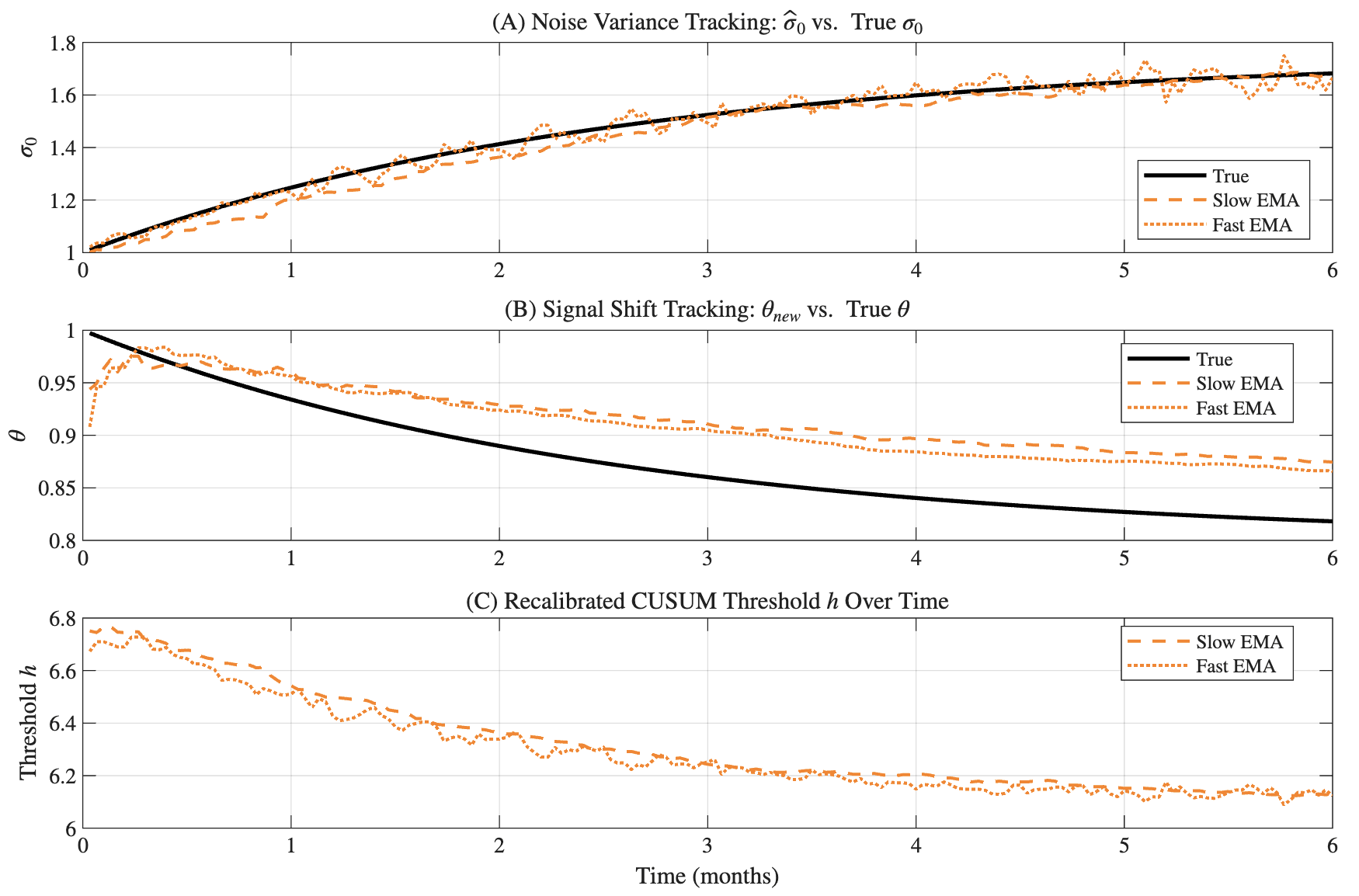 Fig. 7: Adaptive parameter tracking for CUSUM from one Monte Carlo trial.