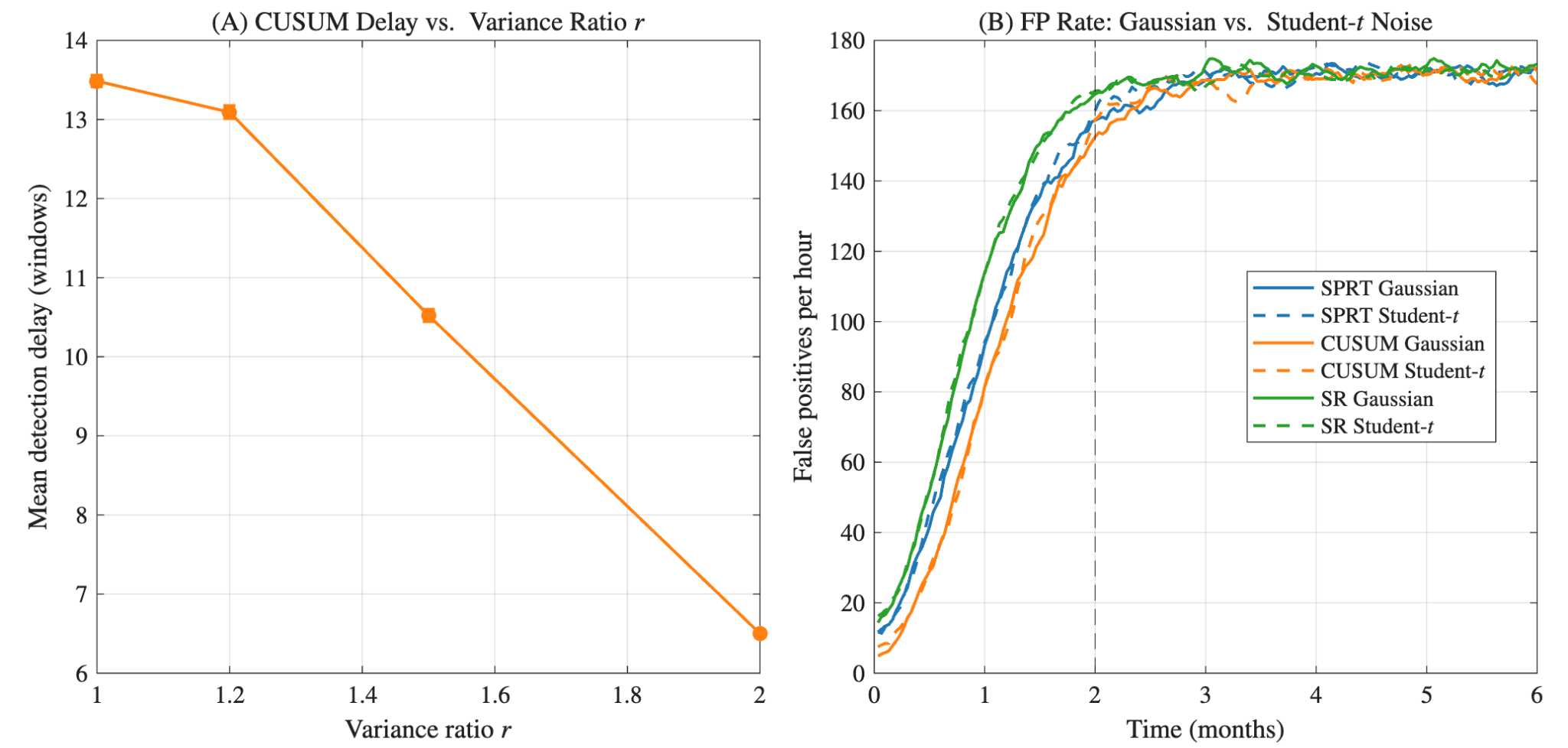 Fig. 8: Sensitivity analysis for variance ratio r and heavy-tailed noise.