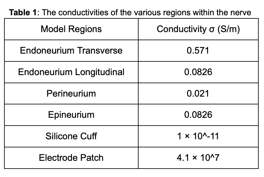 Figure 4. Extracellular voltage mapping from COMSOL cut-lines onto the MRG axon.