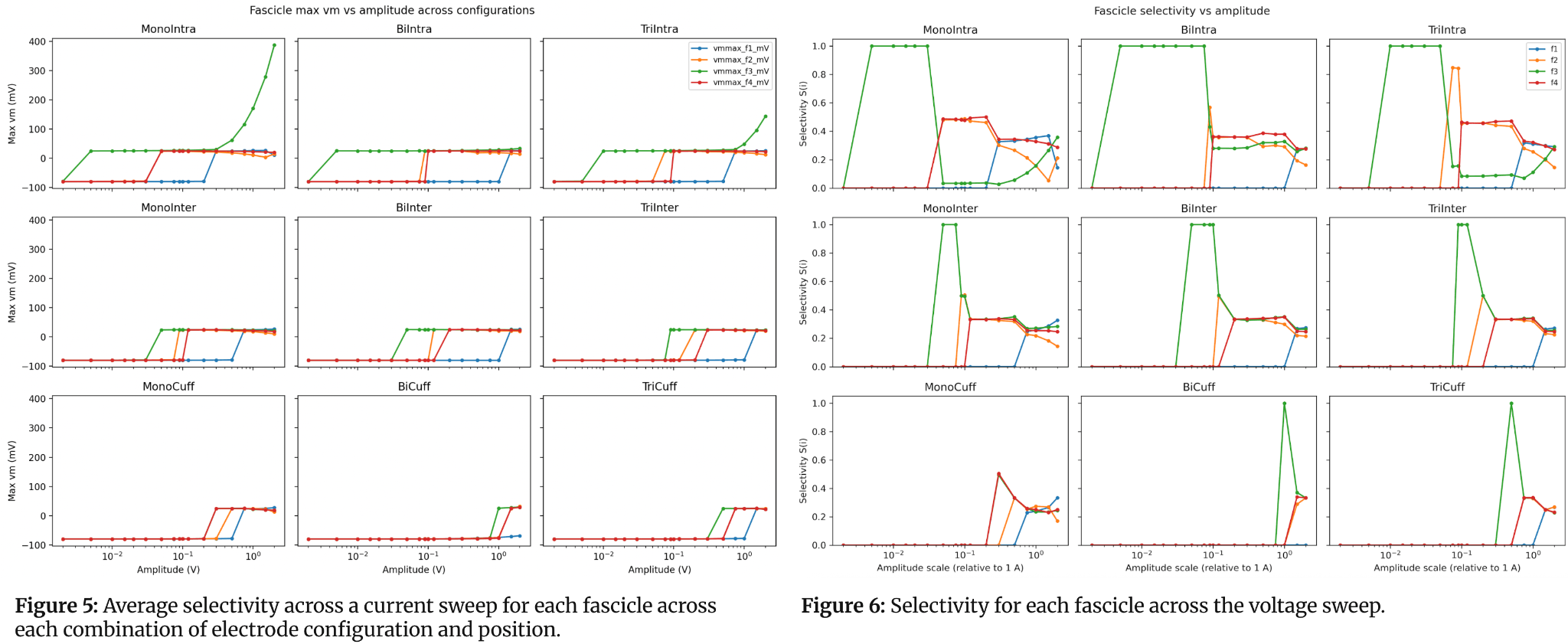 Figure 6. Selectivity versus amplitude for competing electrode configurations.