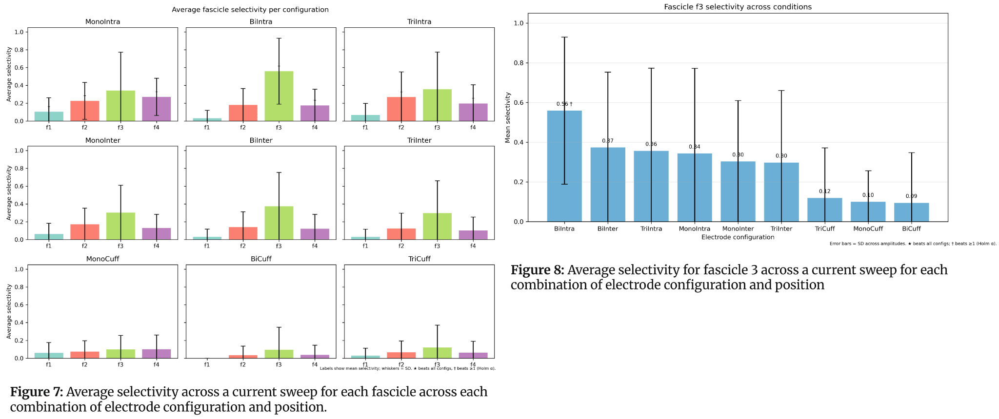 Figure 7–8. Selectivity comparisons across configurations and fascicles (estimated marginal means).